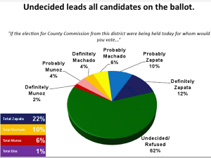 Juan Zapata poll graph, District 11 race