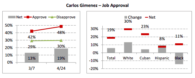 Mayor Carlos Gimenez PAC pays pollster… for what exactly?