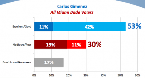 Gimenez poll