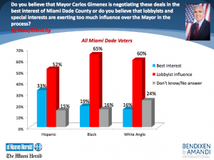 Gimenez poll