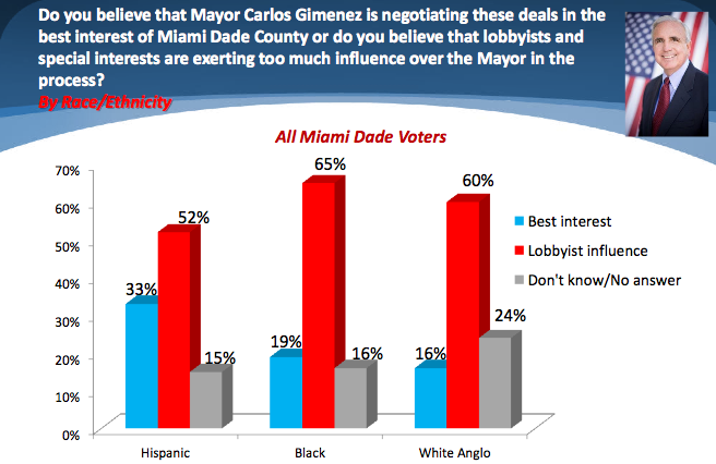Poll: Mayor Carlos Gimenez is too comfy close to lobbyists