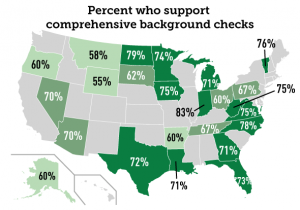 Think Progress found that almost 3 of every 4 Floridians support comprehensive background checks.