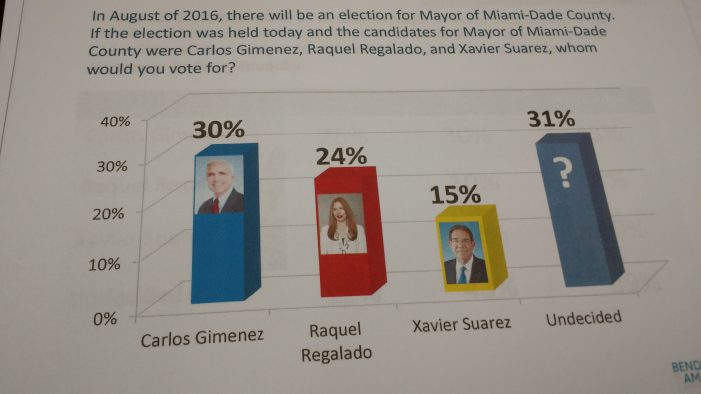 Tiny gap in Raquel Regalado poll is huge, but no big surprise