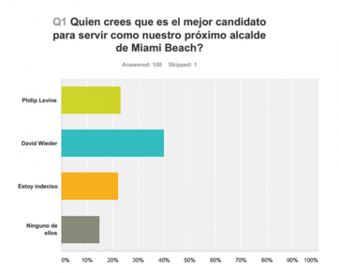 Miami Beach poll: Hispanic voters reject mayor and pals