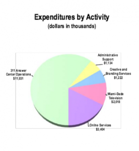 The bloated $20 million budget includes $3 million for online maintenance, $2 million for MDTV, $1.2 million for "creative and branding," and $1.1 million for administrators. 