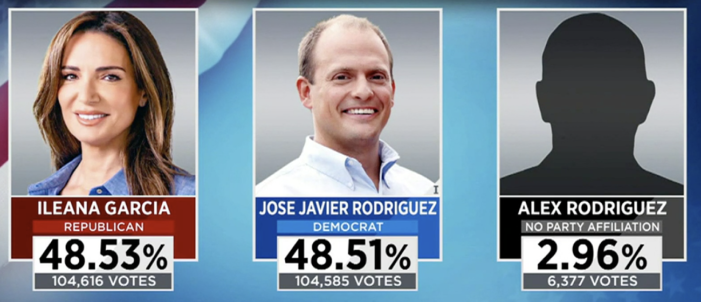Jose Javier Rodriguez senate loss in rigged race must be investigated fully