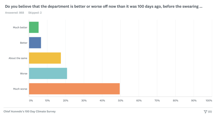 Miami Police online survey shows no confidence in ‘liar’ Chief Art Acevedo