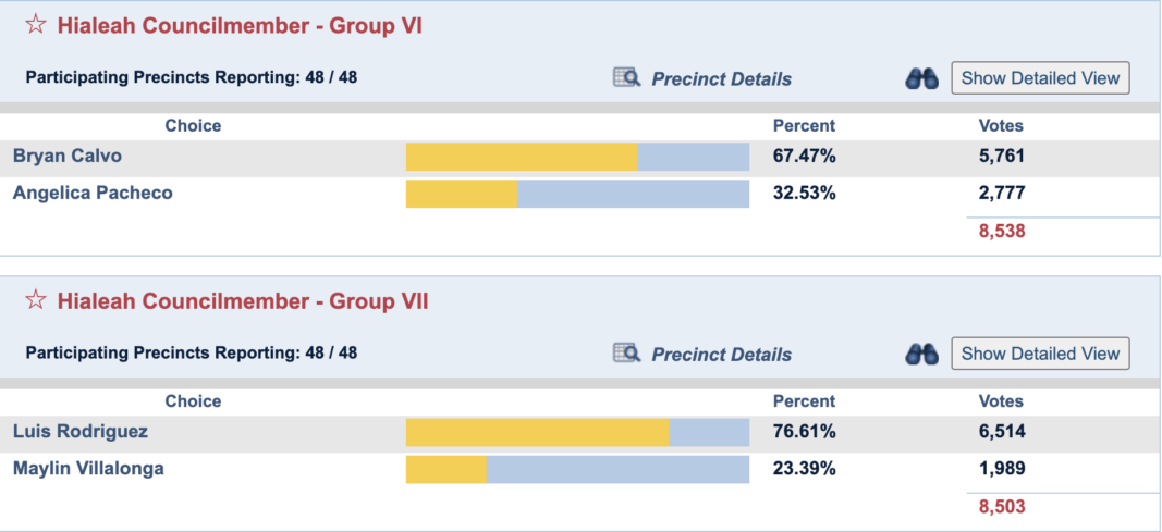 In Hialeah Luis Rodriguez And Bryan Calvo Win Runoffs With Wide Margins Political Cortadito